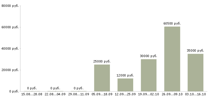 Вакансии водитель категория в Иваново - Медиана зарплат водитель категория в Иваново за 2 месяца