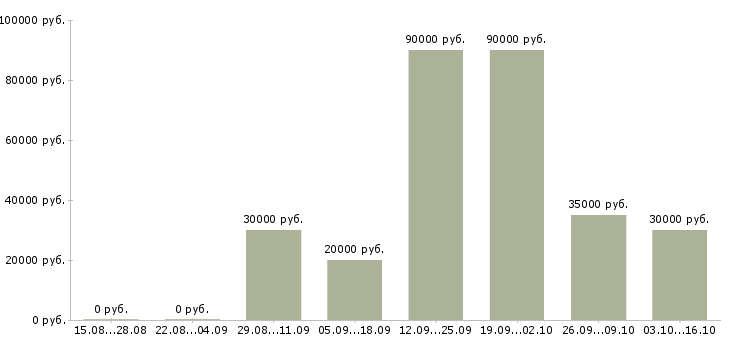 Вакансии водитель на личном автомобиле Татарстан - Медиана зарплат водитель на личном автомобиле Татарстан за 2 месяца