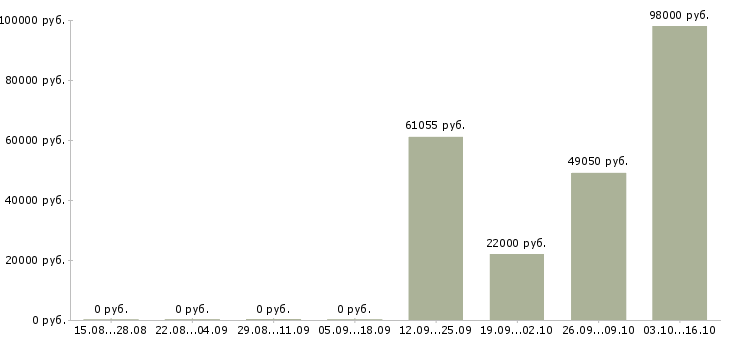 Вакансии водитель на погрузчик в Воронеже - Медиана зарплат водитель на погрузчик в Воронеже за 2 месяца