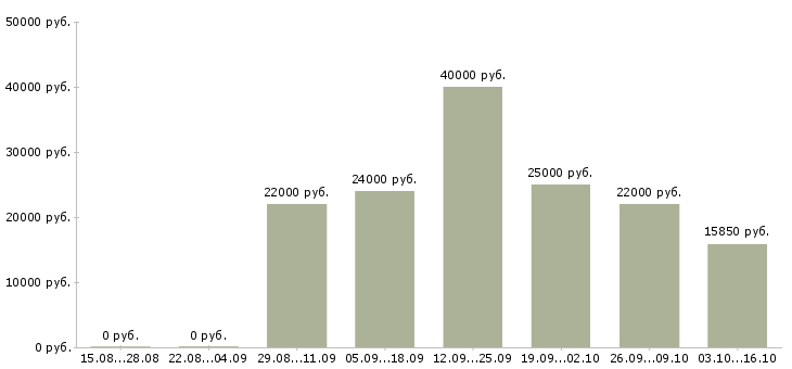 Вакансии водитель с автомобилем в Чебоксарах - Медиана зарплат водитель с автомобилем в Чебоксарах за 2 месяца