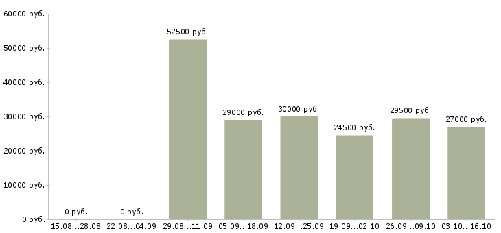 Вакансии водитель экспедитор в с в Курске - Медиана зарплат водитель экспедитор в с в Курске за 2 месяца
