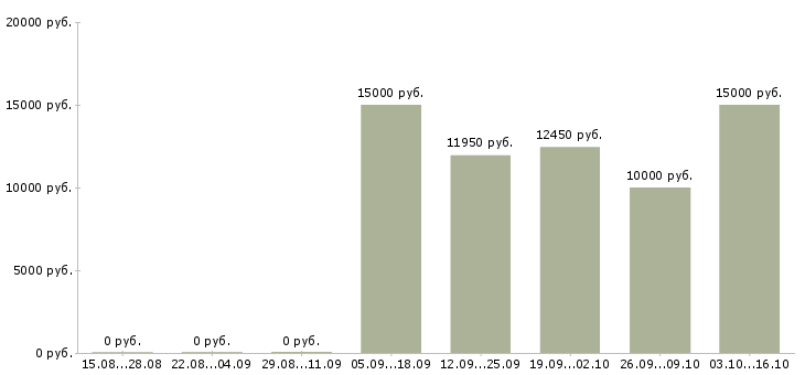 Вакансии воспитатель детского сада в Челябинске - Медиана зарплат воспитатель детского сада в Челябинске за 2 месяца