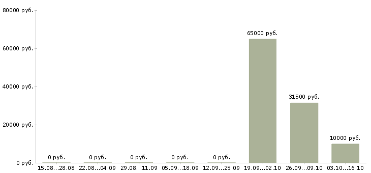 Вакансии главный редактор журнала в Москве - Медиана зарплат главный редактор журнала в Москве за 2 месяца