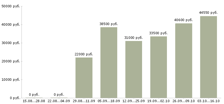 Вакансии грузчик оплата в Оренбурге - Медиана зарплат грузчик оплата в Оренбурге за 2 месяца