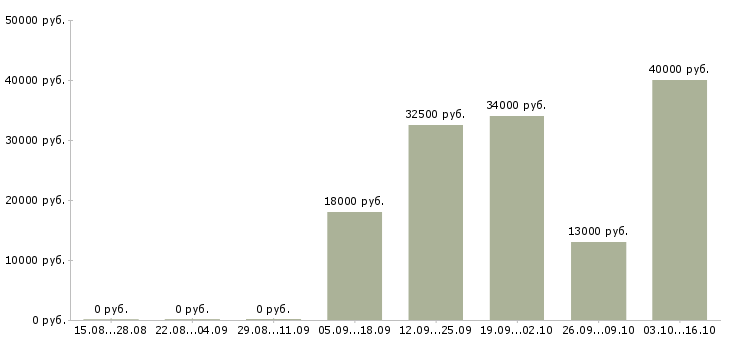 Вакансии директор исполнительный в Липецке - Медиана зарплат директор исполнительный в Липецке за 2 месяца