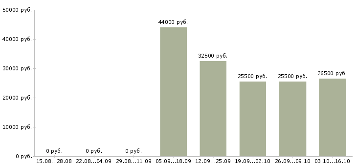 Вакансии директор исполнительный в Люберцах - Медиана зарплат директор исполнительный в Люберцах за 2 месяца