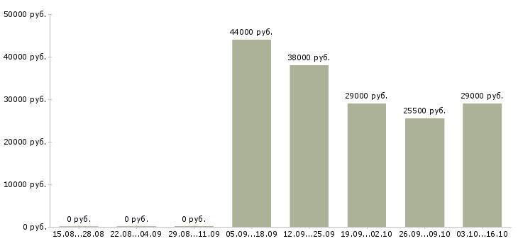 Вакансии директор исполнительный в Ярославле - Медиана зарплат директор исполнительный в Ярославле за 2 месяца