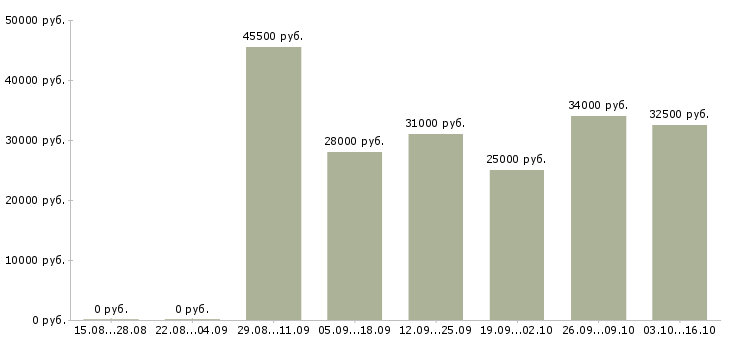 Вакансии директор магазинов в Костроме - Медиана зарплат директор магазинов в Костроме за 2 месяца