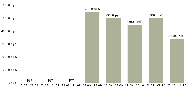 Вакансии директор по качеству в Новокузнецке - Медиана зарплат директор по качеству в Новокузнецке за 2 месяца