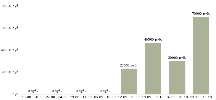 Вакансии директор производства в Самаре - Медиана зарплат директор производства в Самаре за 2 месяца