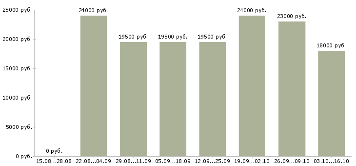 Вакансии диспетчер на телефон в Новосибирске - Медиана зарплат диспетчер на телефон в Новосибирске за 2 месяца