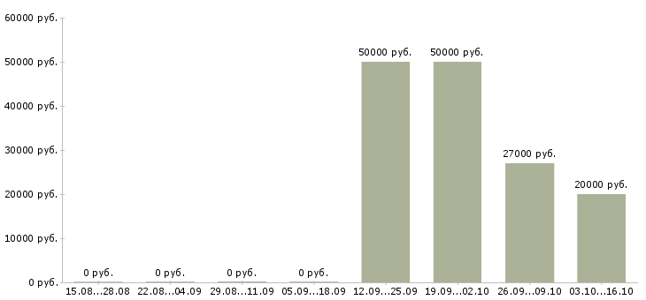 Вакансии диспетчер по транспорту Санкт-петербург - Медиана зарплат диспетчер по транспорту Санкт-петербург за 2 месяца