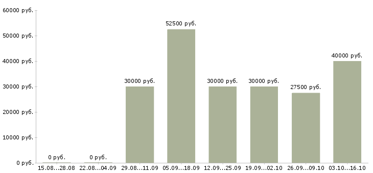 Вакансии для тебя в Иваново - Медиана зарплат для тебя в Иваново за 2 месяца