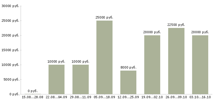 Вакансии домохозяйка в Барнауле - Медиана зарплат домохозяйка в Барнауле за 2 месяца