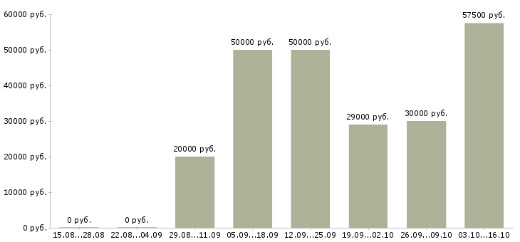 Вакансии заместитель директора в Ярославле - Медиана зарплат заместитель директора в Ярославле за 2 месяца