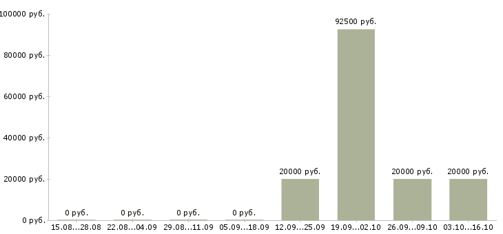 Вакансии зарабатывайте с нами в Сыктывкаре - Медиана зарплат зарабатывайте с нами в Сыктывкаре за 2 месяца