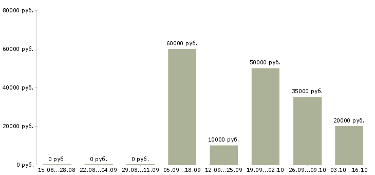 Вакансии заработай на дому в Воронеже - Медиана зарплат заработай на дому в Воронеже за 2 месяца