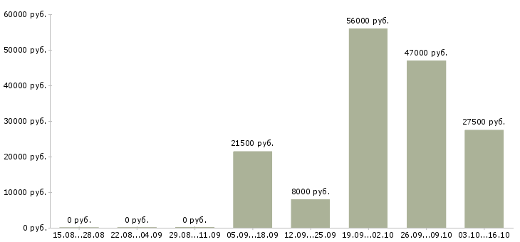 Вакансии или подработка в Пскове - Медиана зарплат или подработка в Пскове за 2 месяца