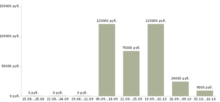 Вакансии инженер главный Ростов-на-дону - Медиана зарплат инженер главный Ростов-на-дону за 2 месяца