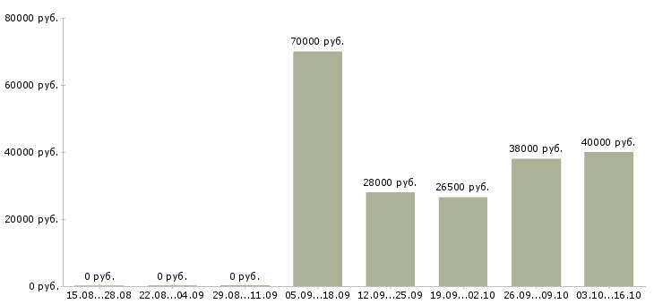 Вакансии исполнительный директор в Серпухове - Медиана зарплат исполнительный директор в Серпухове за 2 месяца