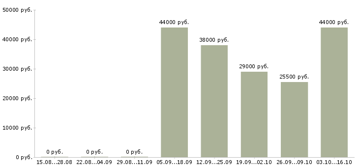 Вакансии исполнительный директор в Ярославле - Медиана зарплат исполнительный директор в Ярославле за 2 месяца