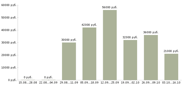 Вакансии кассиры в Дмитрове - Медиана зарплат кассиры в Дмитрове за 2 месяца