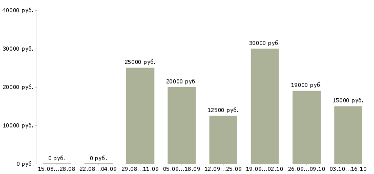 Вакансии куратор Нижний новгород - Медиана зарплат куратор Нижний новгород за 2 месяца