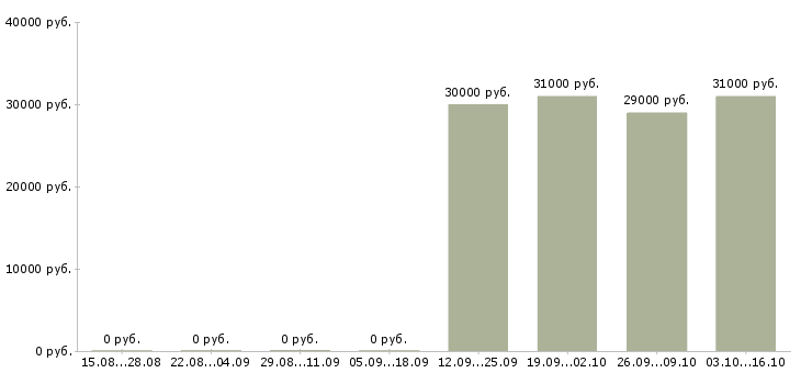 Вакансии курьер на автомобиле Мордовия - Медиана зарплат курьер на автомобиле Мордовия за 2 месяца