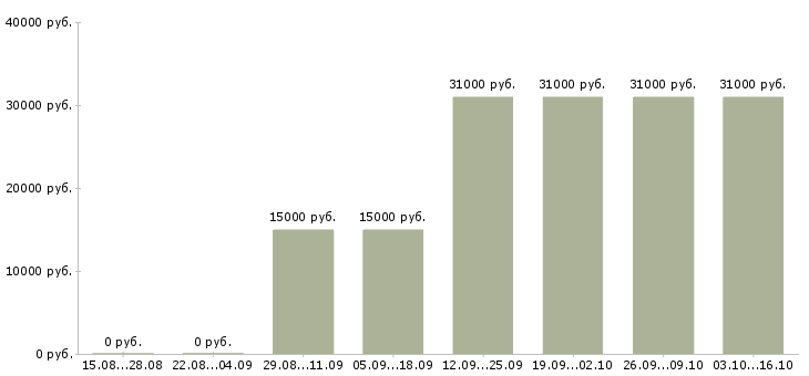 Вакансии курьер с автомобилем Карелия - Медиана зарплат курьер с автомобилем Карелия за 2 месяца