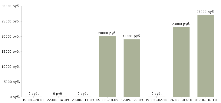 Вакансии логистик в Мурманске - Медиана зарплат логистик в Мурманске за 2 месяца
