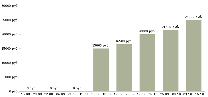 Вакансии маркетинг Улан-удэ - Медиана зарплат маркетинг Улан-удэ за 2 месяца
