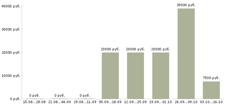 Вакансии мастера в Тамбове - Медиана зарплат мастера в Тамбове за 2 месяца