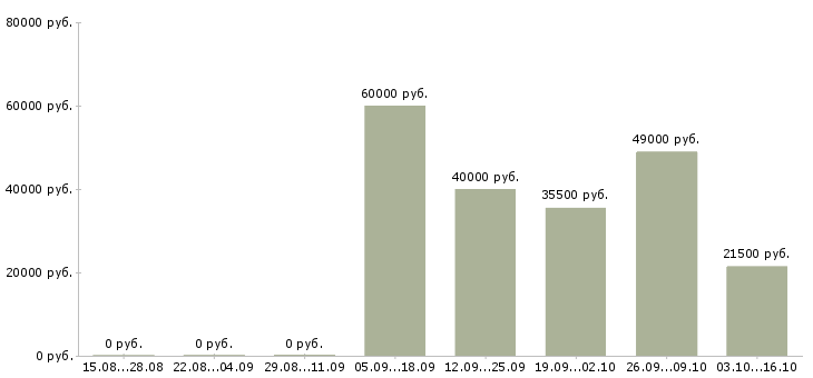 Вакансии машинисты в Мурманске - Медиана зарплат машинисты в Мурманске за 2 месяца