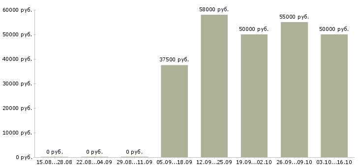 Вакансии медиа менеджер в Липецке - Медиана зарплат медиа менеджер в Липецке за 2 месяца