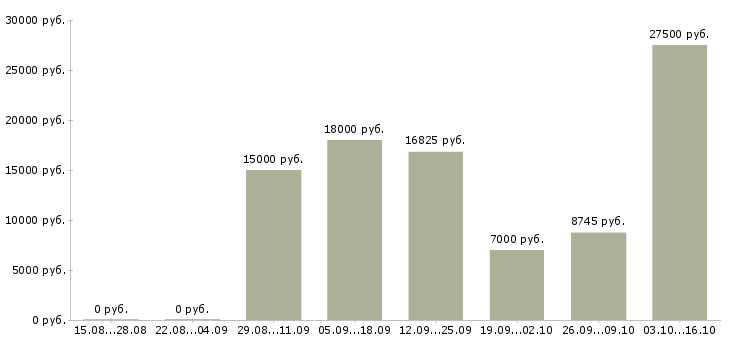 Вакансии медицинская сестра Башкортостан - Медиана зарплат медицинская сестра Башкортостан за 2 месяца