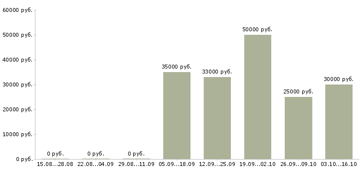 Вакансии медицинский сестра в Химках - Медиана зарплат медицинский сестра в Химках за 2 месяца