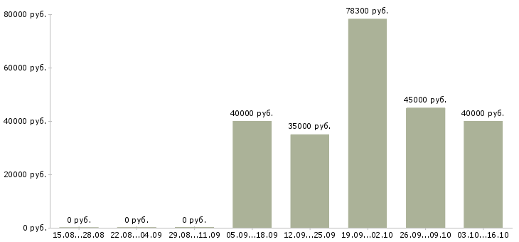 Вакансии менеджер по работе в клиентами в Чехове - Медиана зарплат менеджер по работе в клиентами в Чехове за 2 месяца