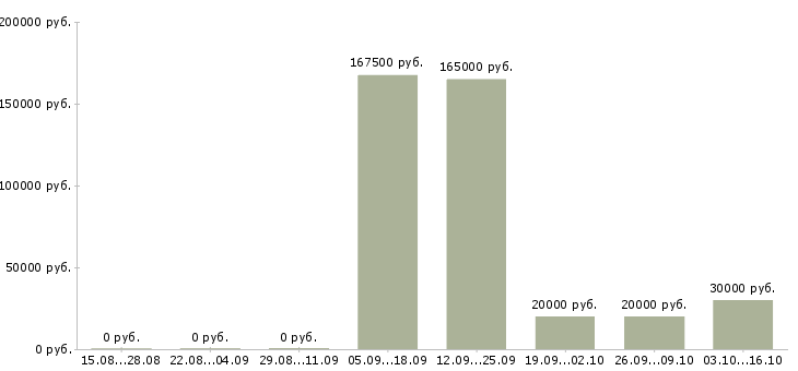 Вакансии менеджер по развитию бизнеса Чувашия - Медиана зарплат менеджер по развитию бизнеса Чувашия за 2 месяца