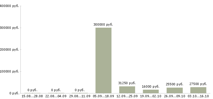 Вакансии менеджер по страхованию в Барнауле - Медиана зарплат менеджер по страхованию в Барнауле за 2 месяца