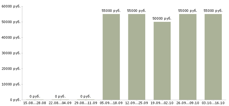 Вакансии менеджер по транспорту в Курске - Медиана зарплат менеджер по транспорту в Курске за 2 месяца