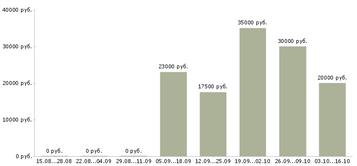 Вакансии на дому для всех в Орле - Медиана зарплат на дому для всех в Орле за 2 месяца