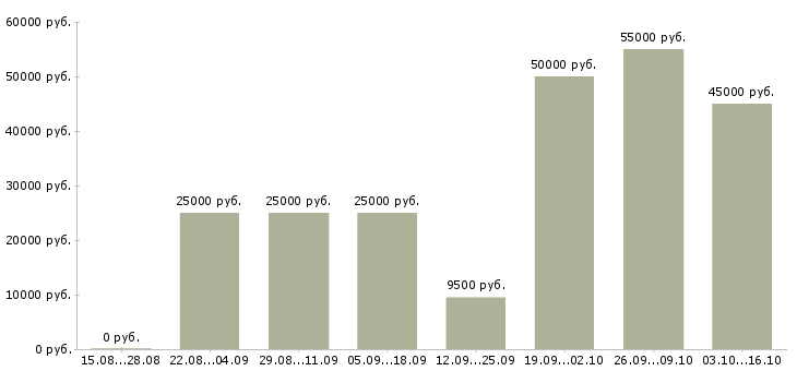 Вакансии на дому удаленная в Сыктывкаре - Медиана зарплат на дому удаленная в Сыктывкаре за 2 месяца
