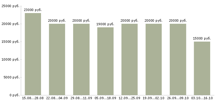 Вакансии набор текста в Владимире - Медиана зарплат набор текста в Владимире за 2 месяца
