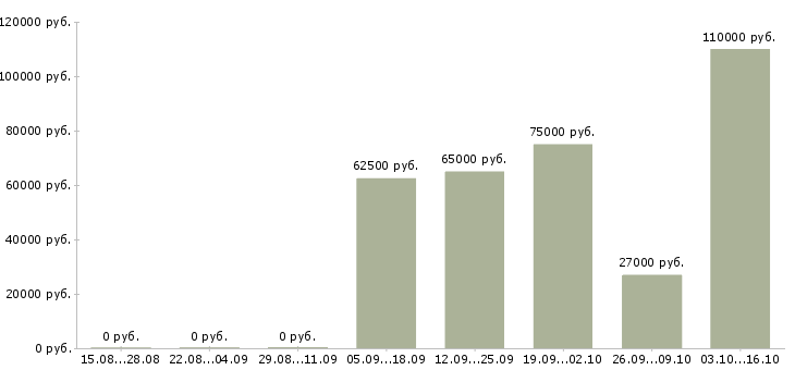 Вакансии начальник финансово экономического отдела Санкт-петербург - Медиана зарплат начальник финансово экономического отдела Санкт-петербург за 2 месяца