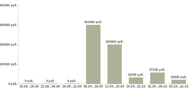 Вакансии новые сотрудники Тыва - Медиана зарплат новые сотрудники Тыва за 2 месяца