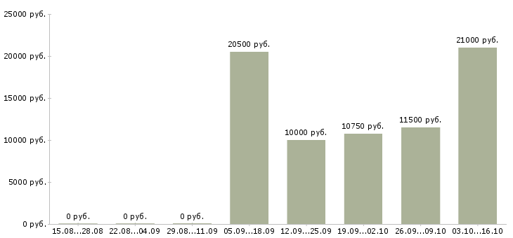 Вакансии оператор call центра в Брянске - Медиана зарплат оператор call центра в Брянске за 2 месяца