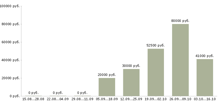 Вакансии оператор на производство в Красноярске - Медиана зарплат оператор на производство в Красноярске за 2 месяца