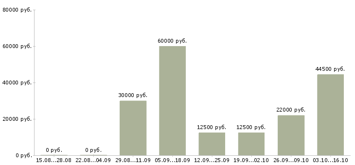 Вакансии оператор склада в Владимире - Медиана зарплат оператор склада в Владимире за 2 месяца