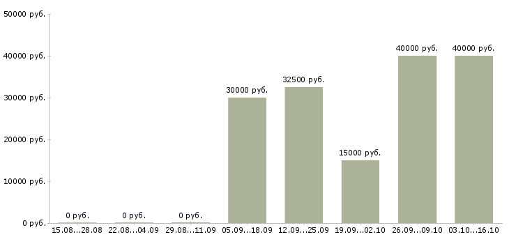Вакансии оператор станка в Новосибирске - Медиана зарплат оператор станка в Новосибирске за 2 месяца