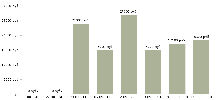 Вакансии операционист Башкортостан - Медиана зарплат операционист Башкортостан за 2 месяца